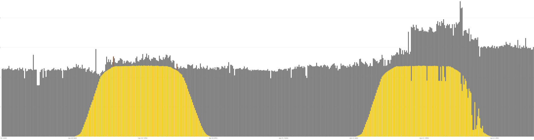 gold mine solar load curve